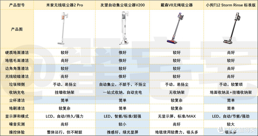 戴森、友望、小狗、米家4款热门吸尘器硬核横评