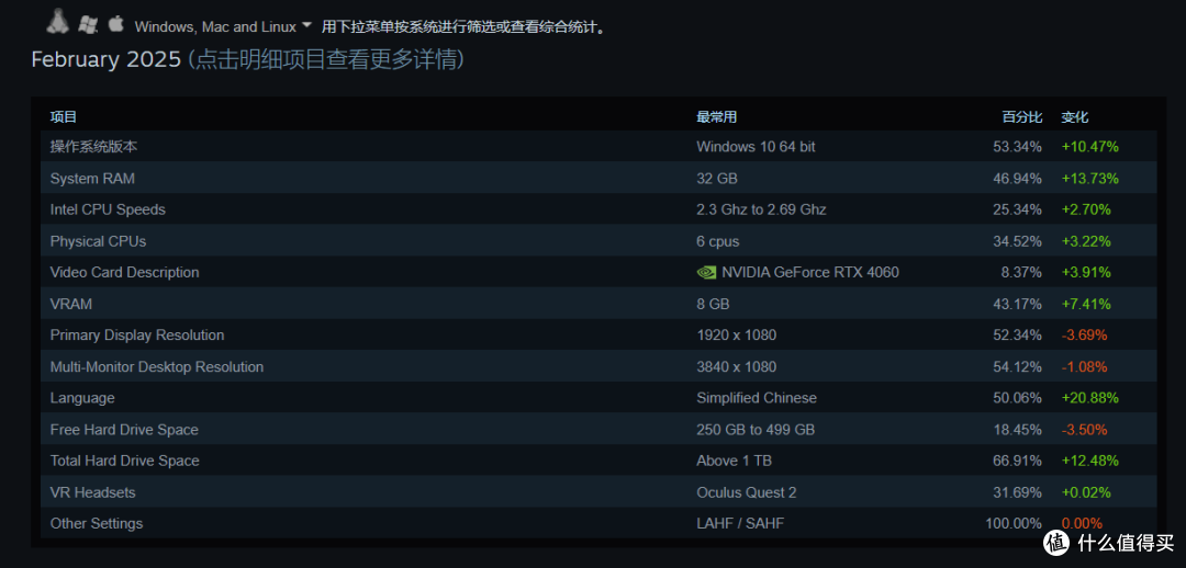 2月Steam硬件调查公开！4060份额大涨成新皇、Win10份额还涨了