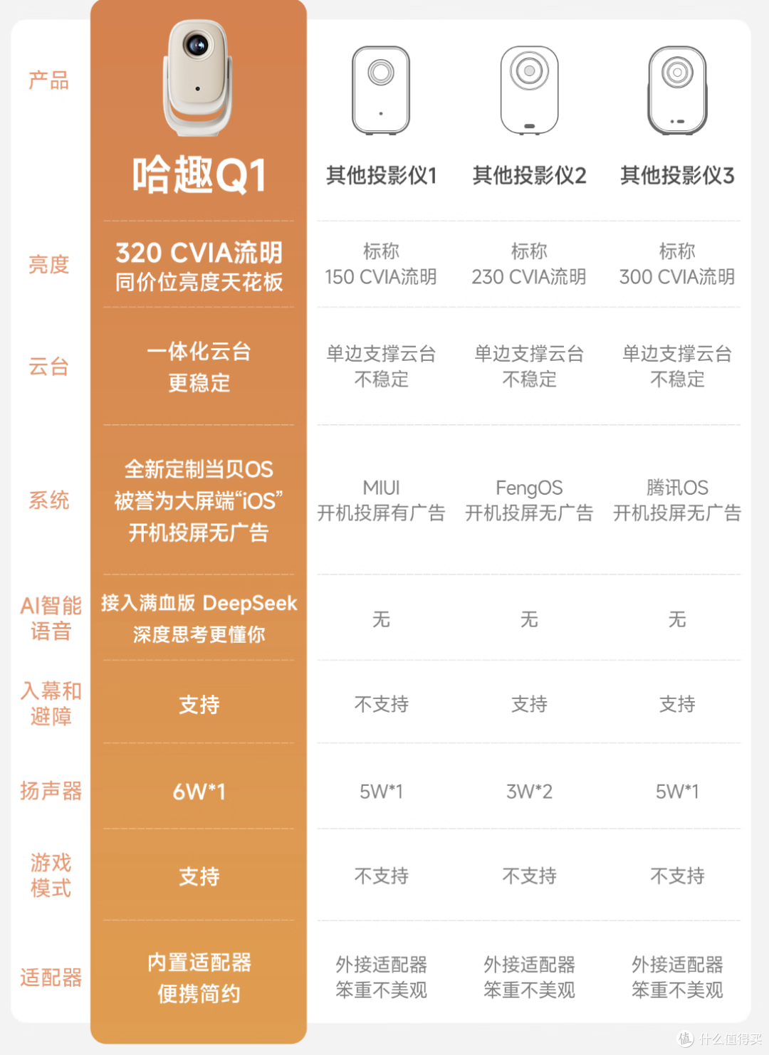 千元级投影仪“机皇”仅需699!?哈趣Q1还能玩DeepSeek