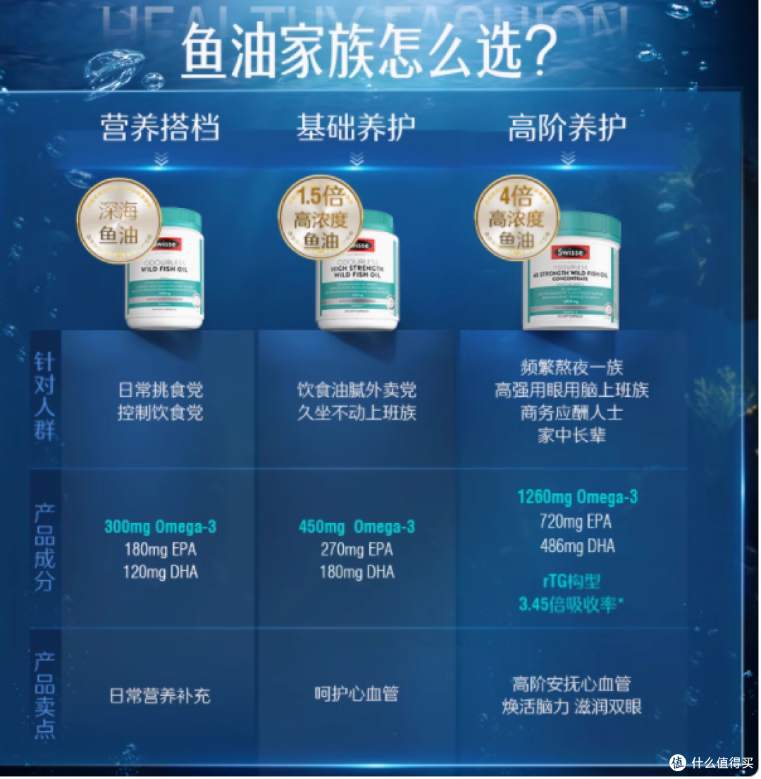 Swisse 斯维诗高纯度深海鱼油:心脑眼的全方位呵护
