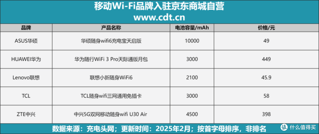 多家移动Wi-Fi品牌入驻京东商城自营，随身免插卡，出行无忧联网
