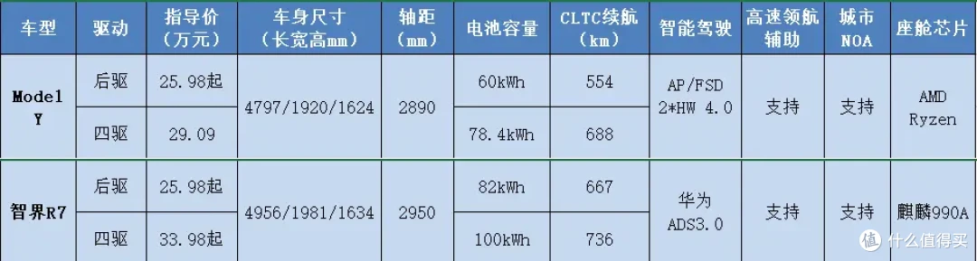 Model Y劲敌?20-30万纯电SUV选购指南