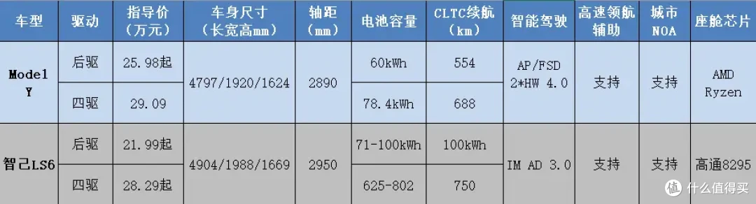 Model Y劲敌?20-30万纯电SUV选购指南