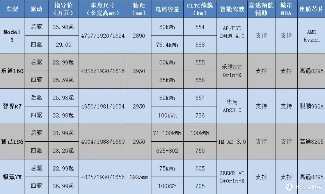 Model Y劲敌？20-30万纯电SUV选购指南