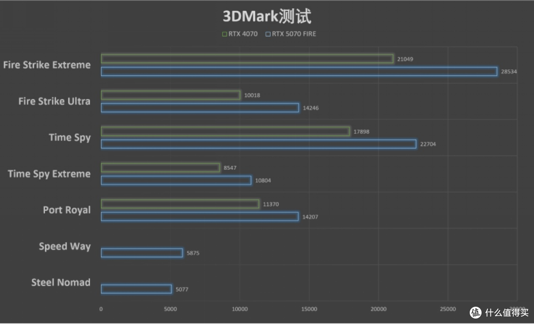 速速拿下这款新卡，影驰RTX 5070 FIRE评测