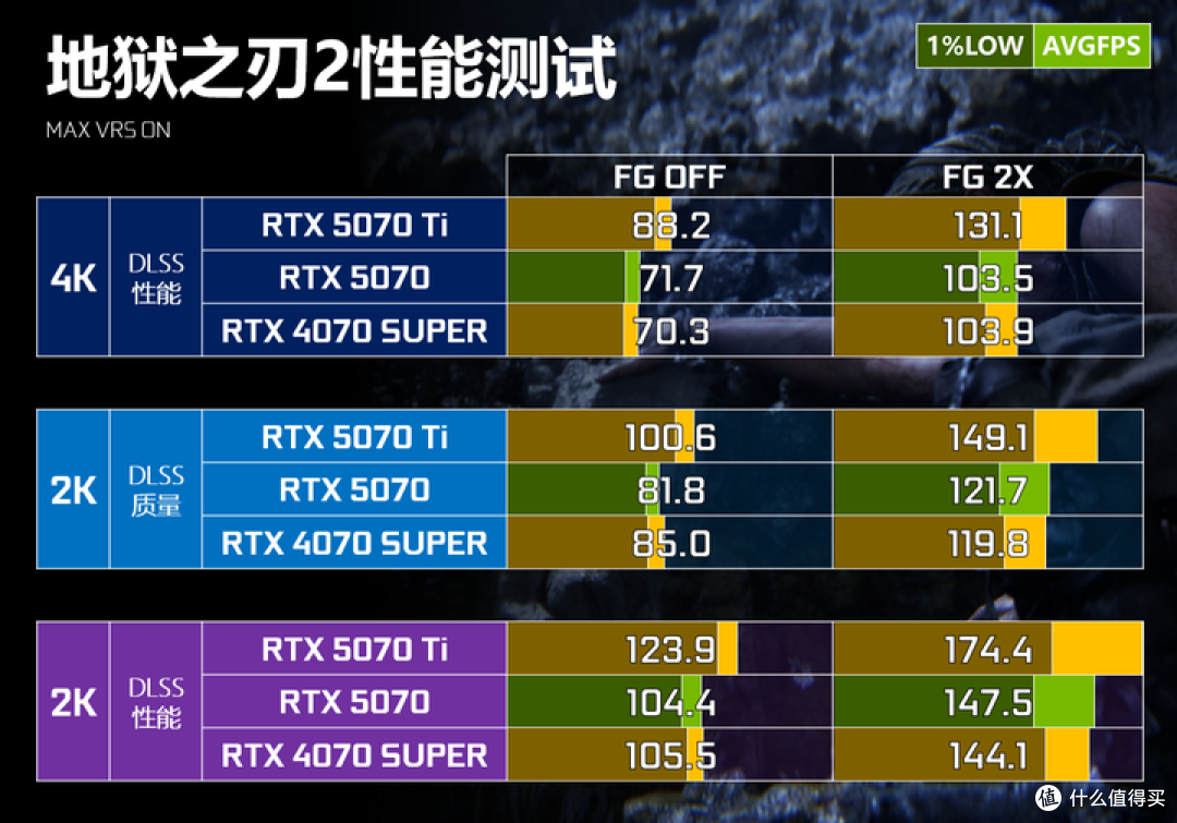 13游戏+4生产力应用 英伟达 RTX 5070 FE VS 4070 SUPER全面对决
