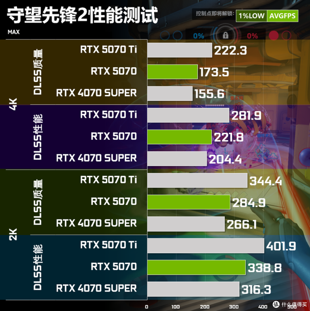 13游戏+4生产力应用 英伟达 RTX 5070 FE VS 4070 SUPER全面对决