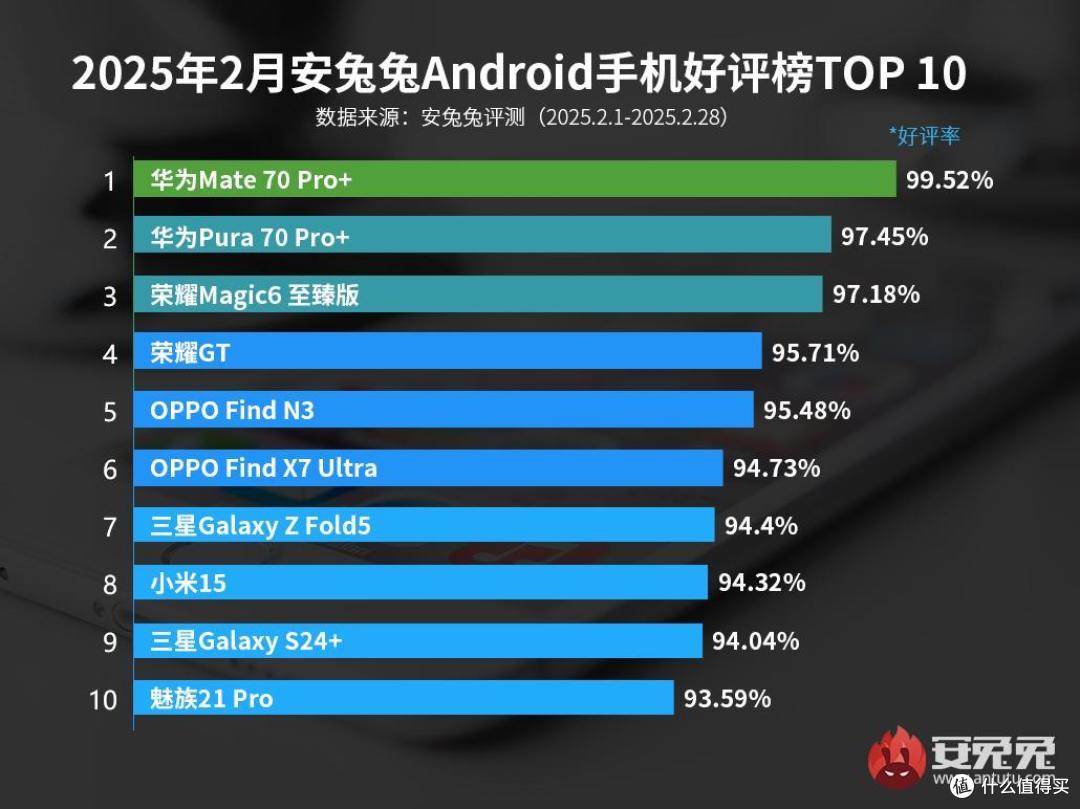 雷军被冤枉了，华为Mate70系列成安兔兔好评榜冠军，小米进前十名