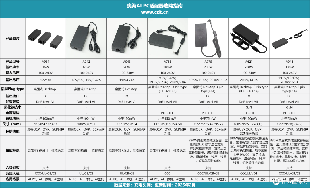 奥海推出7款DC电源适配器,通过CCC强制认证,充电安全有保障