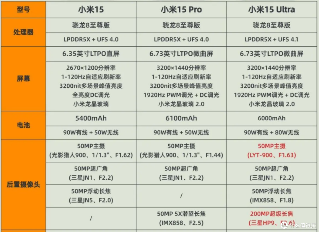 小米15Ultra对比小米15Pro怎么选?还可以再等等X200Find X8Ultra