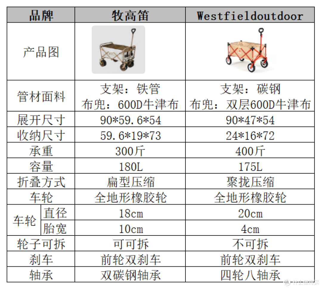 露营推车参数对比