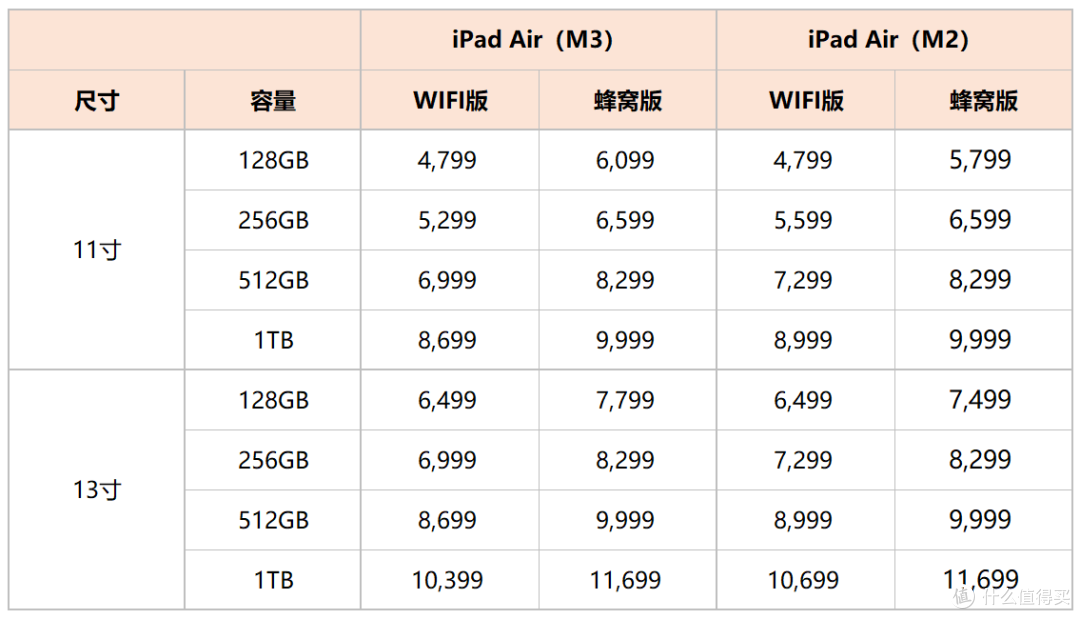 真正的升级是eSIM卡?2025款iPad Air(M3)和iPad(A16)上新分析