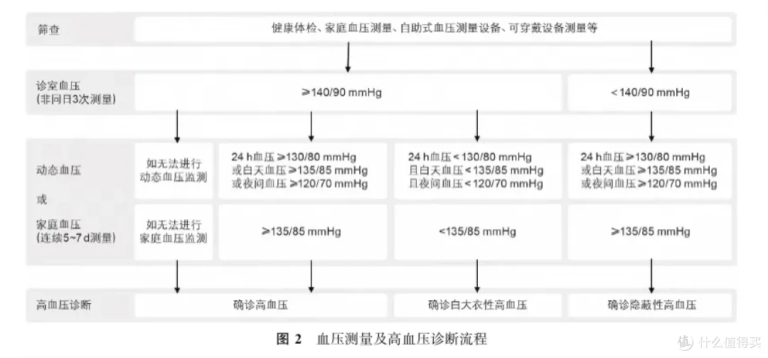 图源：中国高血压防治指南（2024 年修订版）