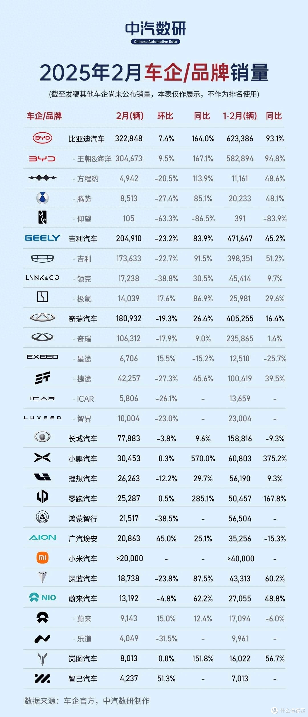 比新势力蔚小理三家合起来的总销量还高 比亚迪2月销量超32万辆