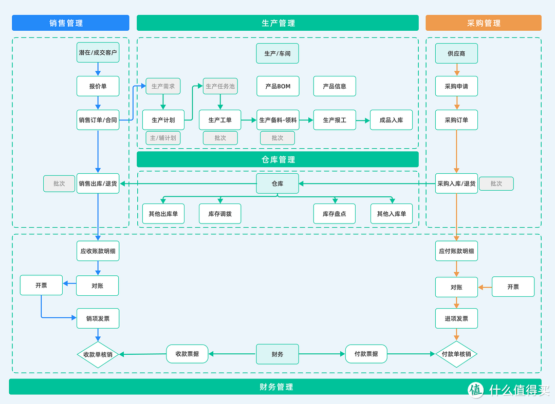 三分钟搞懂ERPMESAPS的关联和区别！