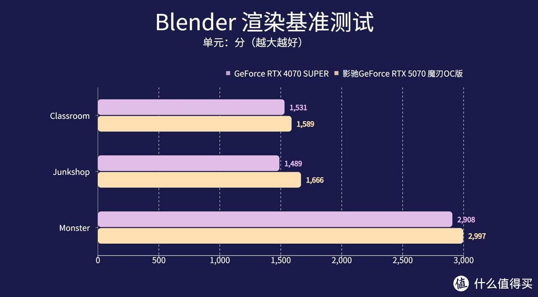 全新影驰RTX 5070 魔刃OC显卡评测：有DLSS 4，敢打4090！