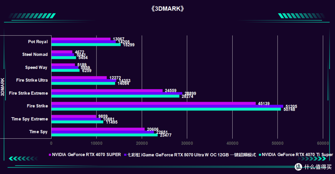 2K通吃 4K可战:七彩虹 iGame GeForce RTX 5070 Ultra W OC 评测