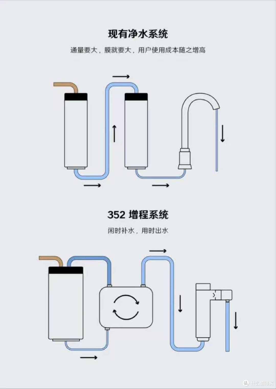 家电博主自用的净水器是什么?352的A418H和B425H应该买哪个