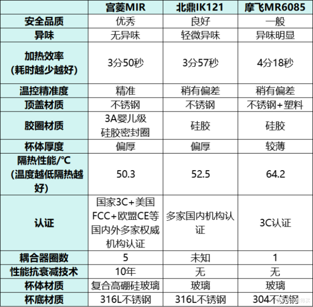 北鼎、宫菱、摩飞电烧水壶怎么选?好用吗?真实测评大PK!