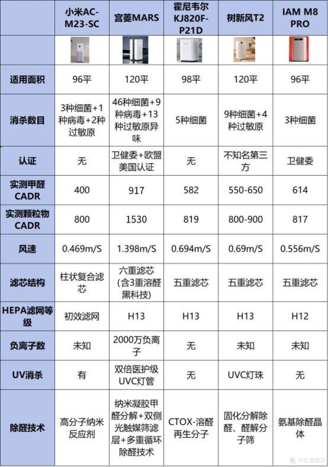 空气净化器哪个好?一文揭晓谁是除醛之王