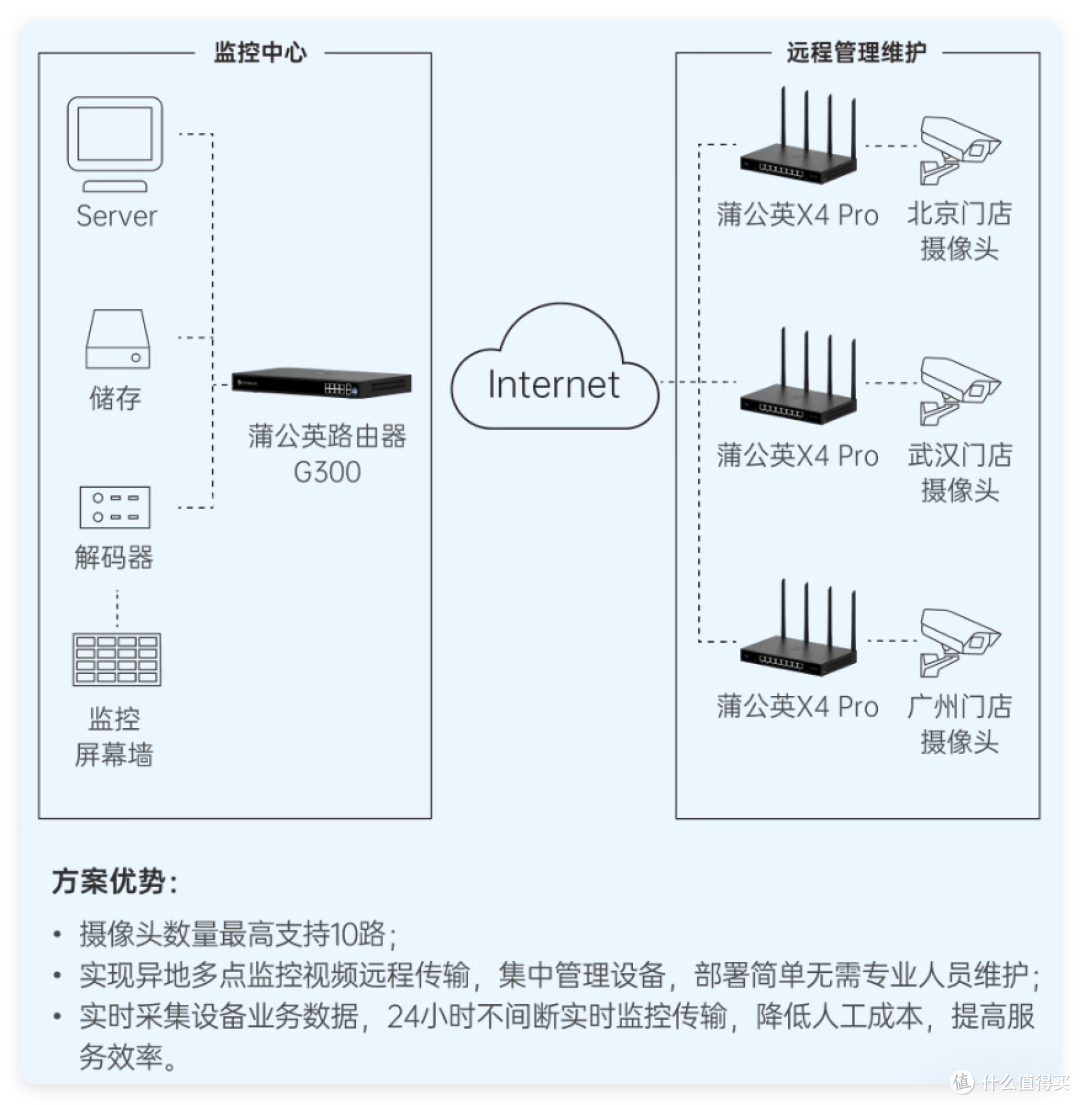 559!8网口双Wan,可插Sim卡,自带异地组网+轻NAS—蒲公英X4 Pro