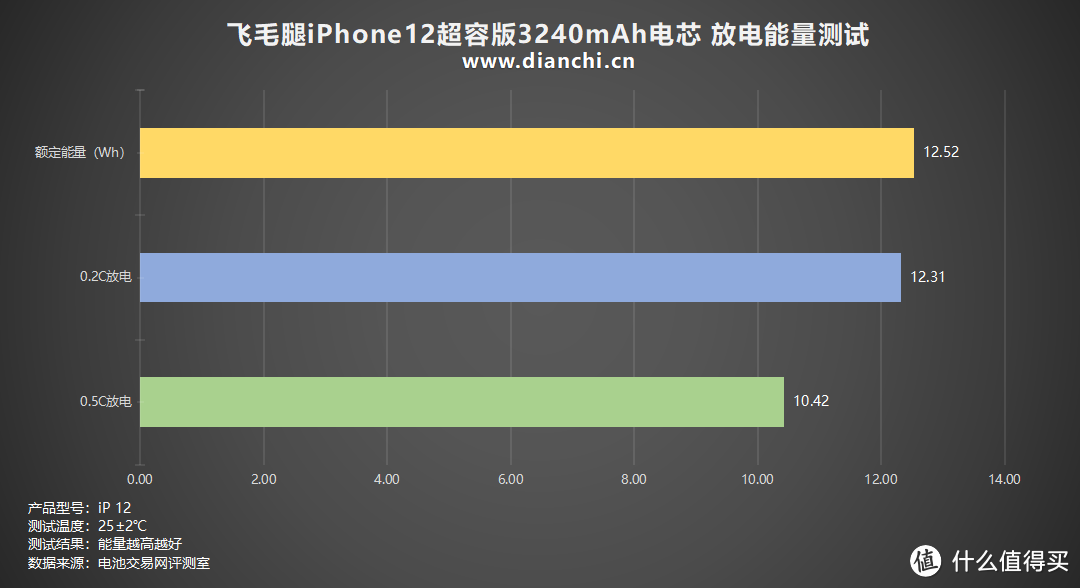 飞毛腿iPhone 12超容版3240mAh电池评测：续航革新，安全护航