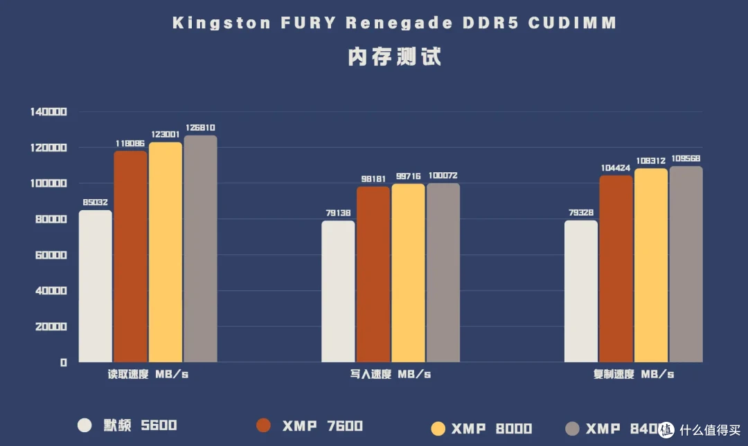 一键轻松8400,CUDIMM就这么猛|Kingston FURY Renegade 实测