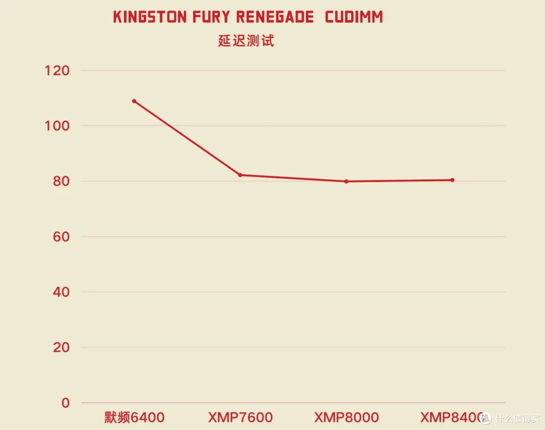一键轻松8400,CUDIMM就这么猛|Kingston FURY Renegade 实测