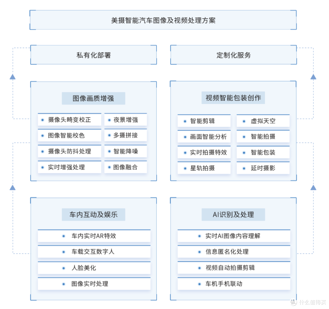 智能汽车图像及视频处理方案,支持私有化部署