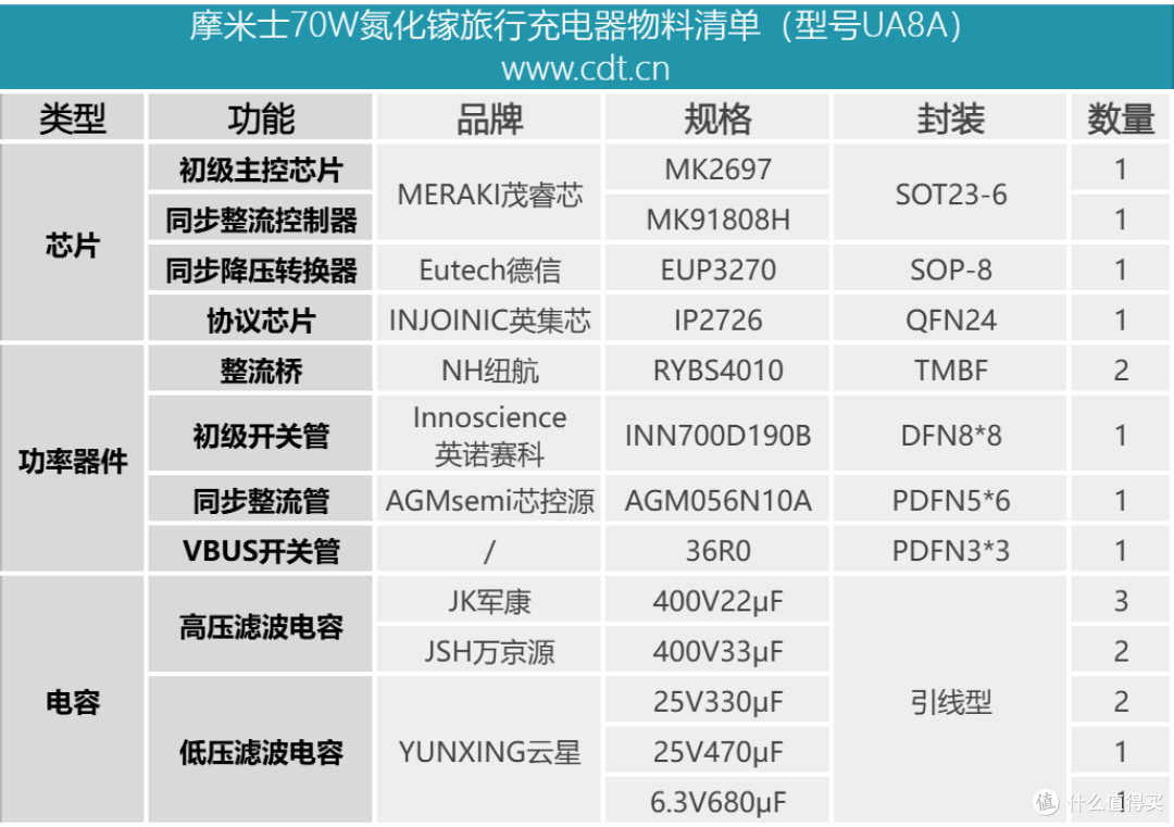 拆解报告:MOMAX摩米士70W 3C2A氮化镓旅行充电器UA8A