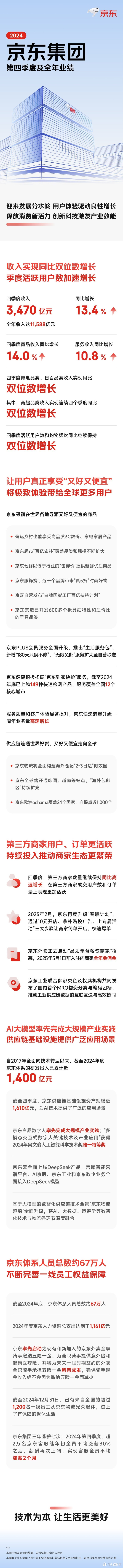 京东2024年四季度收入实现双位数增长