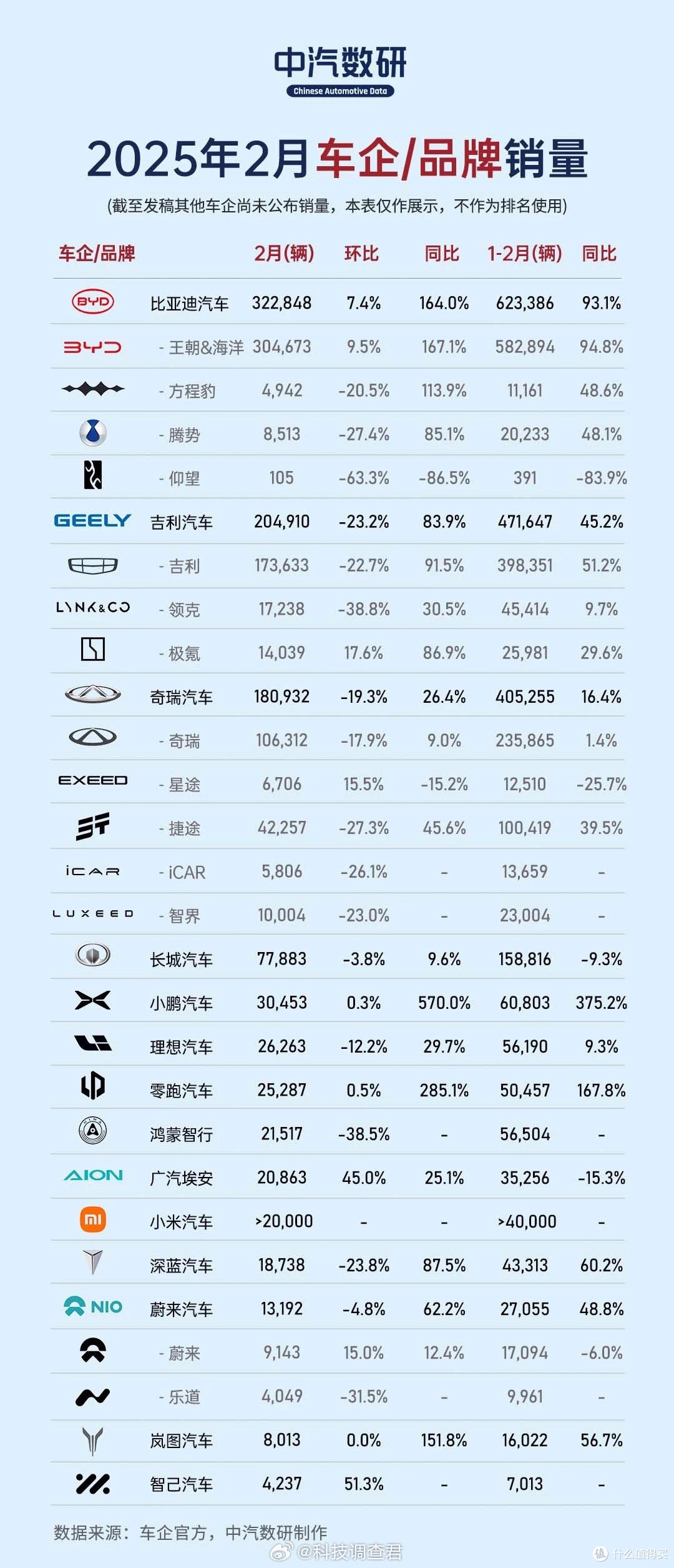 比亚迪2月销量很稳吗?