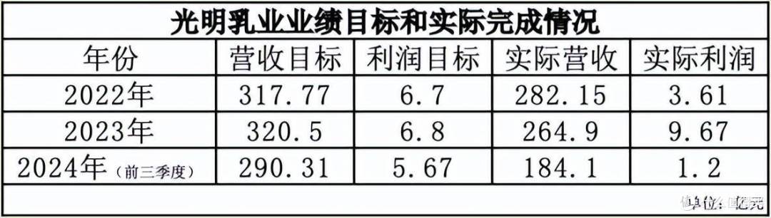 掌舵光明乳业三年后,黄黎明未能交出满意答卷?