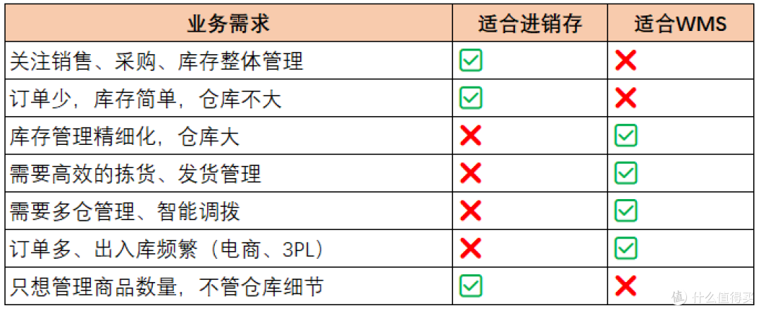 进销存系统与WMS系统的区别是什么?一篇文章带你彻底搞懂!