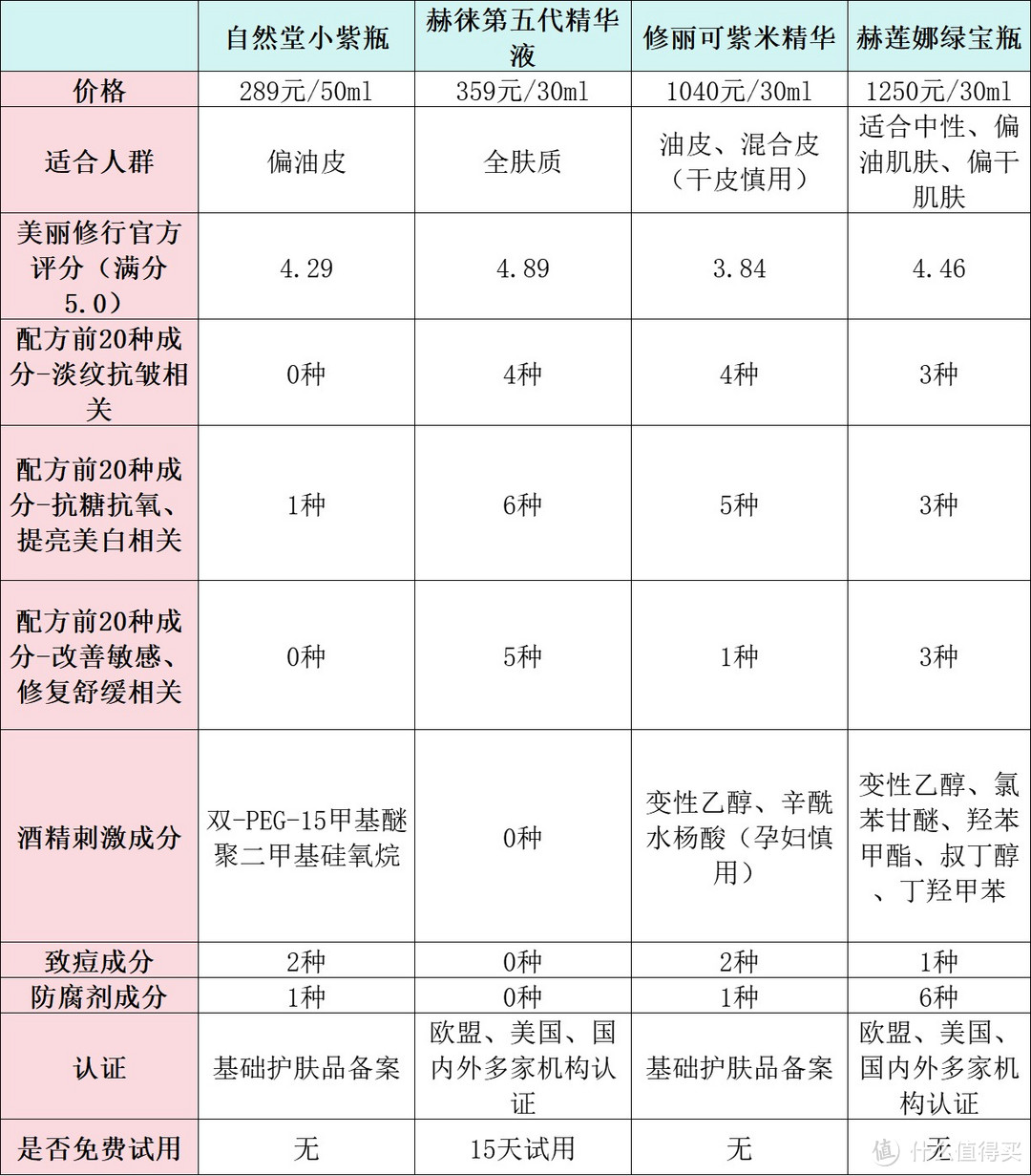 淡纹抗皱精华液的缺点有哪些？小心应对智商税危害！
 