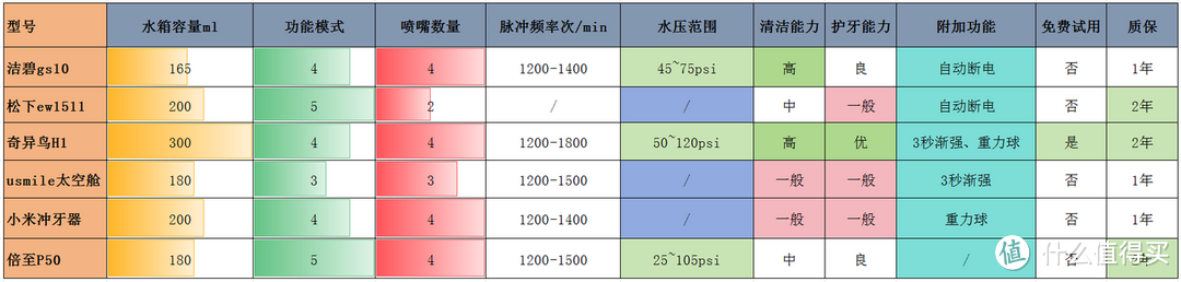 2025年冲牙器测评，新手小白冲牙器怎么选？