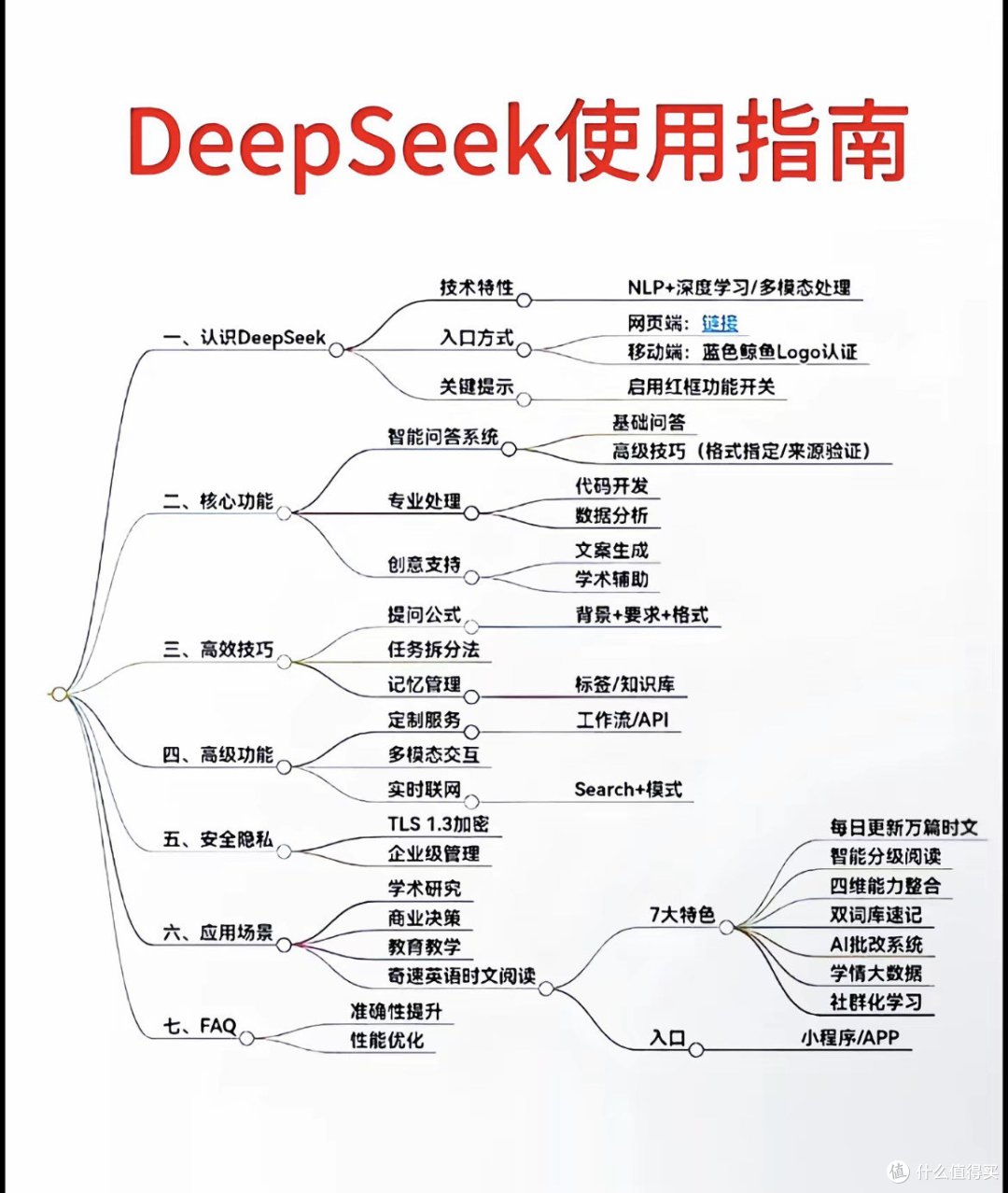 关于深度求索(DeepSeek)的详细介绍文章,从技术能力、产品布局