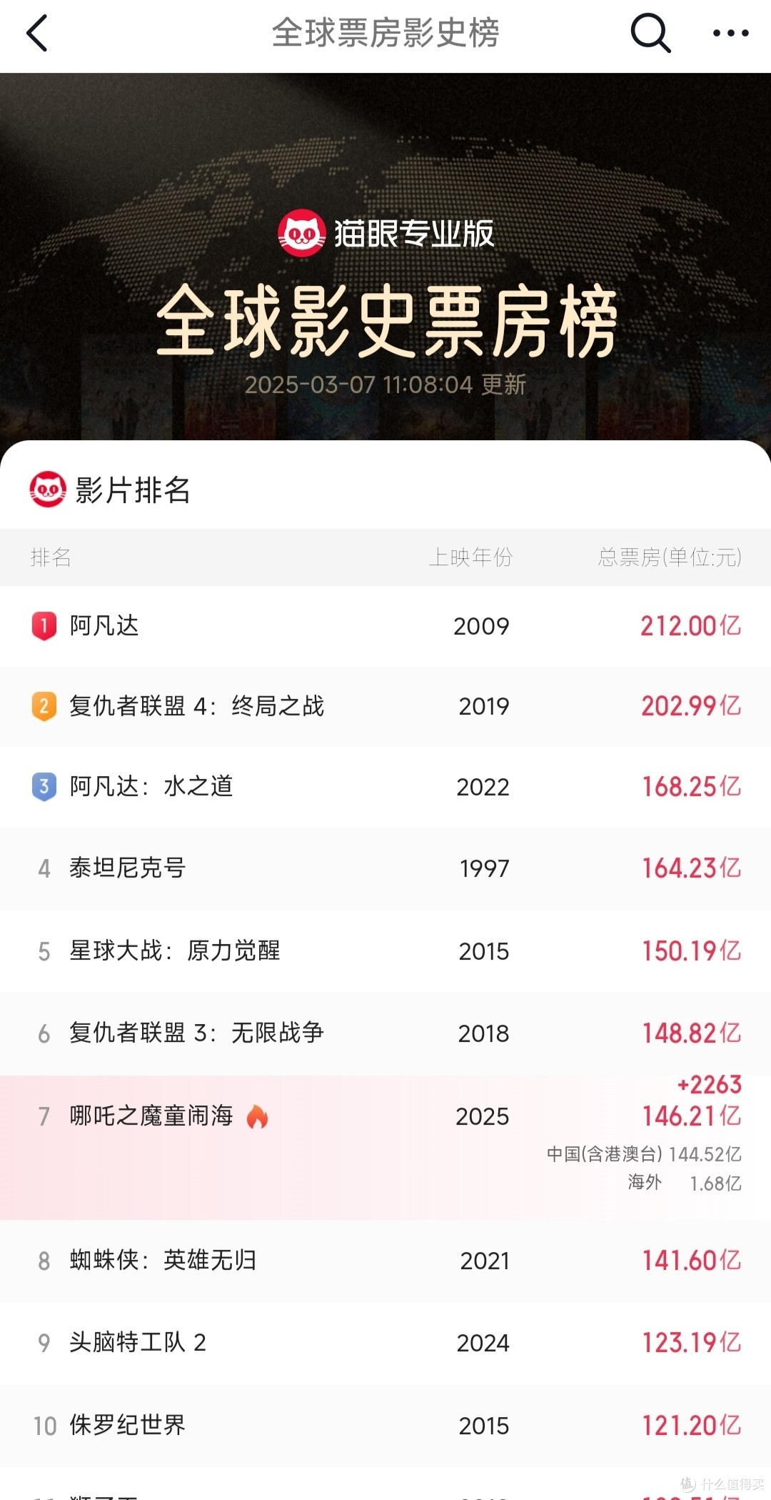 哪吒2能否达到全球影史第五的位置,国外的票房异常重要。biubiu