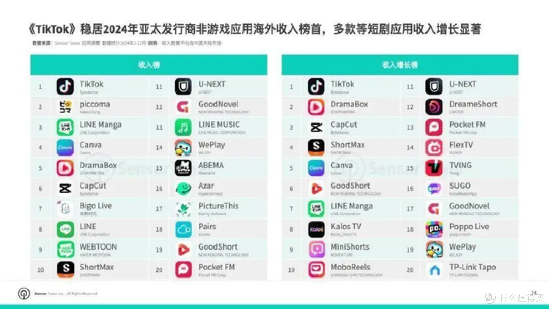 全球最赚钱非游戏App诞生，一年赚了440亿，中国企业出品