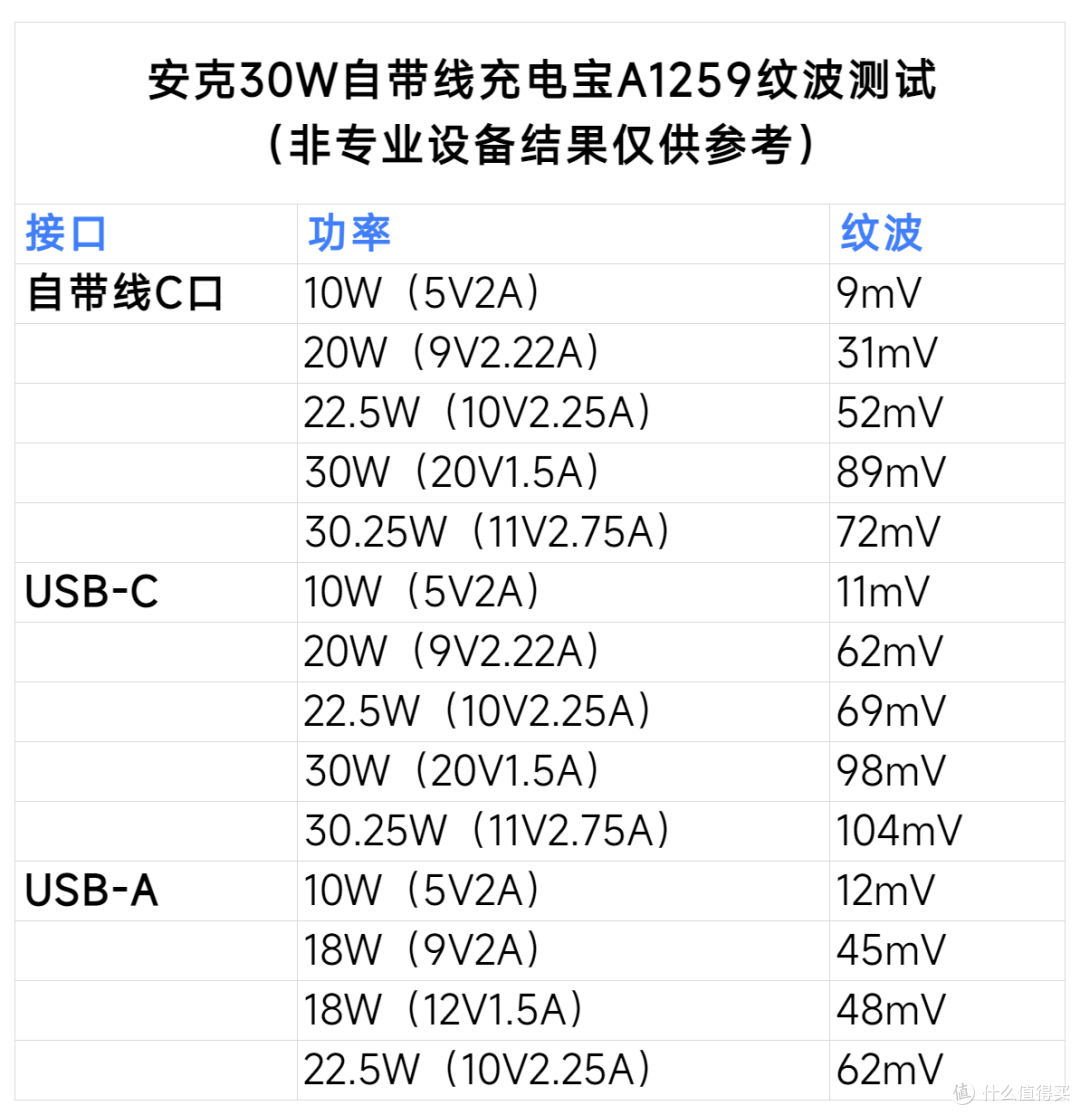 自购评测安克Nano30W自带线充电宝A1259 颜值与硅胶软线好评