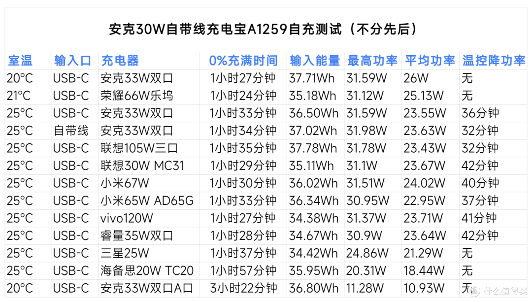 自购评测安克Nano30W自带线充电宝A1259 颜值与硅胶软线好评