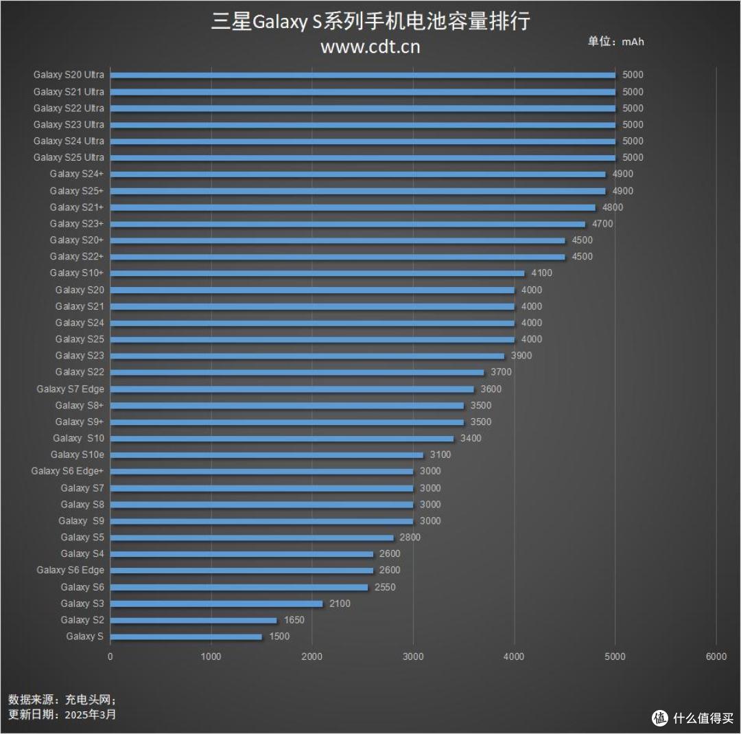 历时15年，5000mAh容量依旧，盘点三星Galaxy S系列手机电池容量