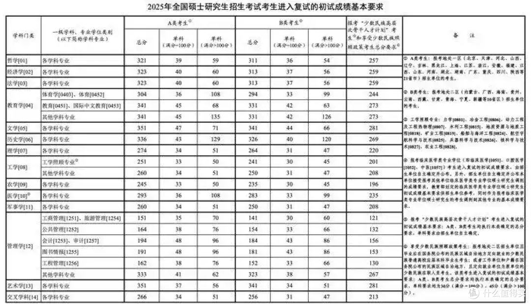 2025考研国家线公布，如何看待今年国家线大降？