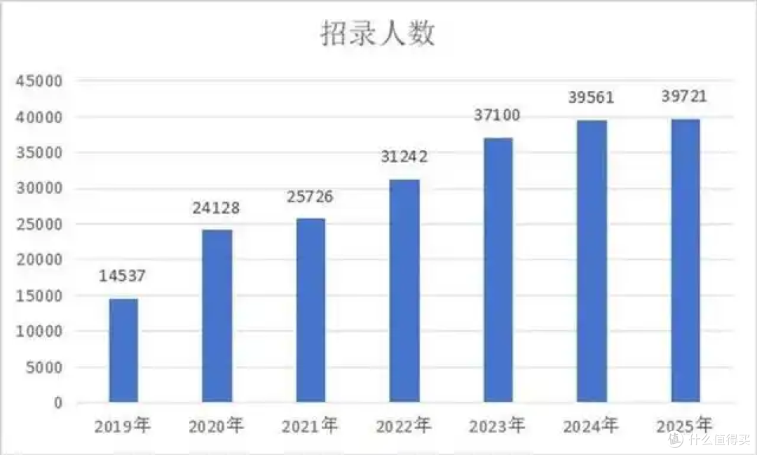 2025考研国家线公布，如何看待今年国家线大降？