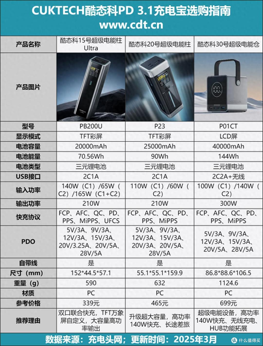 CUKTECH酷态科 PD 3.1 140W充电宝选购指南,一文看懂有何差别