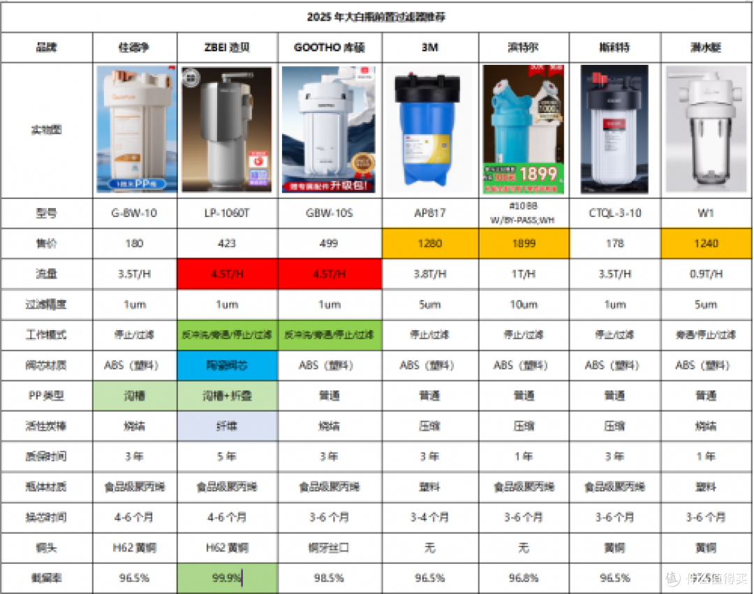 90%人不知道!大白瓶前置过滤器这5个参数选错=白花钱