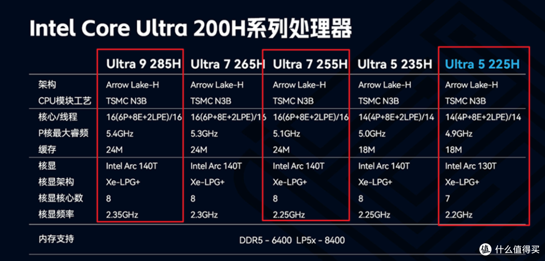 标红的为目前的U5 U7 U9主要配置