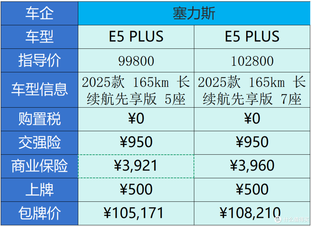 赛里斯蓝电E5 PLUS 插混165km续航9.98万,牌子是硬伤