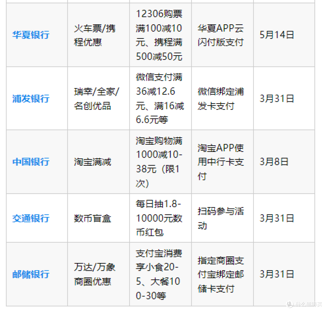 错过血亏！3月银行省钱攻略：加油5折+外卖5折+京东满200减200！