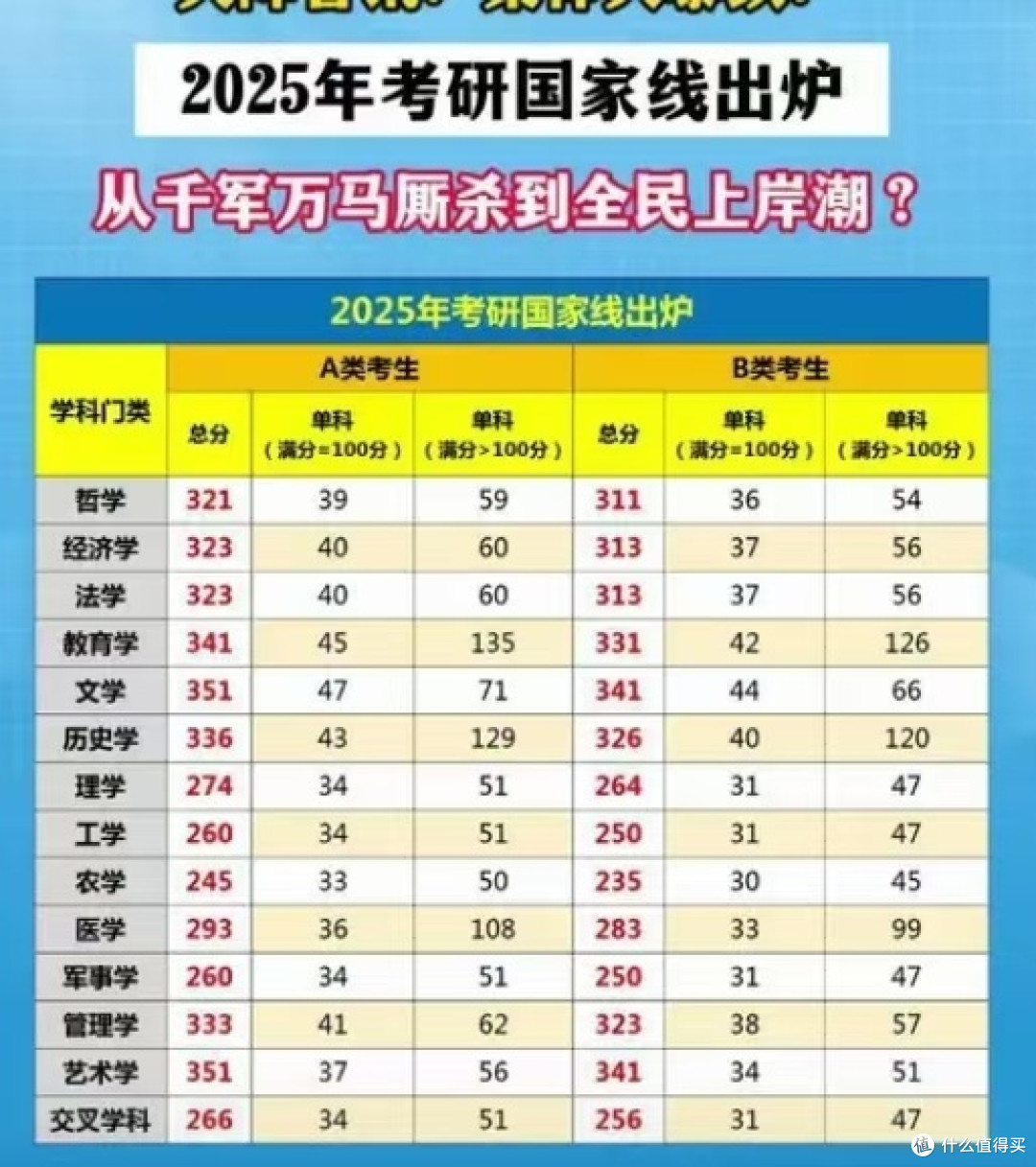 2025年考研国家线下降,上岸时间到了?